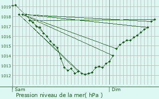 Graphe de la pression atmosphrique prvue pour Neulliac