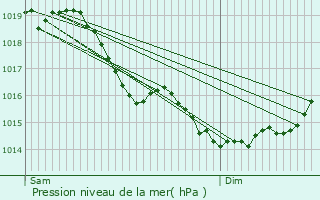 Graphe de la pression atmosphrique prvue pour Glennes