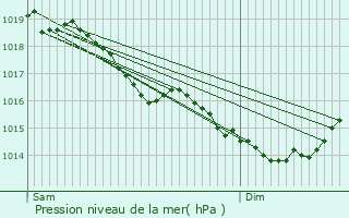 Graphe de la pression atmosphrique prvue pour Rocquigny