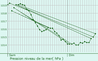 Graphe de la pression atmosphrique prvue pour Athies-sous-Laon