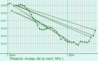 Graphe de la pression atmosphrique prvue pour Chalandry