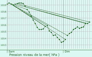 Graphe de la pression atmosphrique prvue pour Saint-Germain-ls-Corbeil