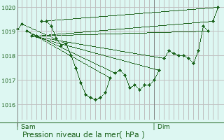 Graphe de la pression atmosphrique prvue pour Les Sauvages