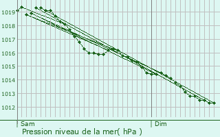 Graphe de la pression atmosphrique prvue pour Fontaine-ls-Grs