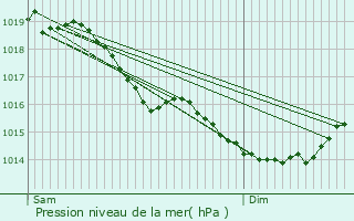 Graphe de la pression atmosphrique prvue pour Wige-Faty