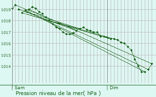 Graphe de la pression atmosphrique prvue pour Fontenay