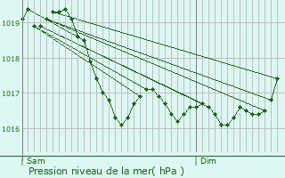 Graphe de la pression atmosphrique prvue pour Manois