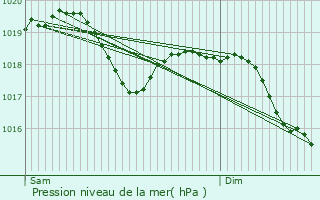 Graphe de la pression atmosphrique prvue pour Negrar