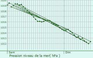 Graphe de la pression atmosphrique prvue pour Pont-sur-Seine