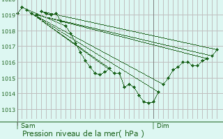 Graphe de la pression atmosphrique prvue pour tampes