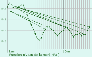 Graphe de la pression atmosphrique prvue pour Nijon