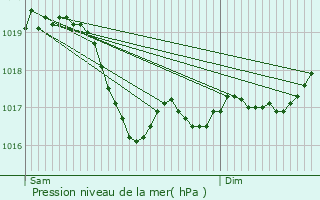 Graphe de la pression atmosphrique prvue pour Violot