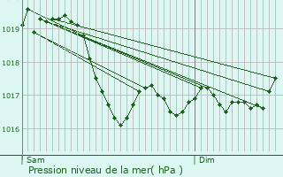 Graphe de la pression atmosphrique prvue pour Germainvilliers