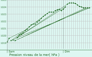 Graphe de la pression atmosphrique prvue pour Cuinchy