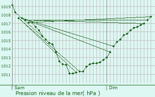 Graphe de la pression atmosphrique prvue pour Pont-de-Buis-ls-Quimerch