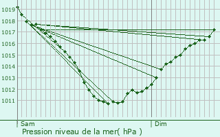 Graphe de la pression atmosphrique prvue pour Morlaix