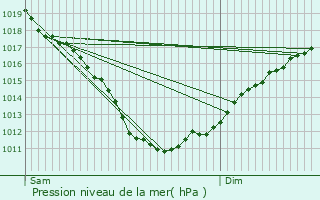 Graphe de la pression atmosphrique prvue pour Plufur