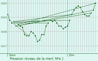 Graphe de la pression atmosphrique prvue pour Thus-entre-Valls