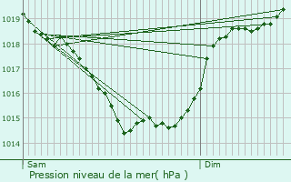 Graphe de la pression atmosphrique prvue pour Champagn-Saint-Hilaire