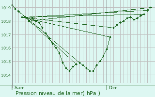 Graphe de la pression atmosphrique prvue pour Poitiers