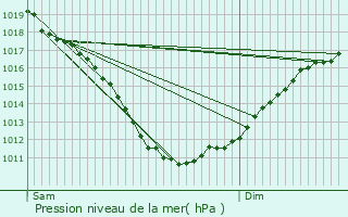 Graphe de la pression atmosphrique prvue pour Louannec