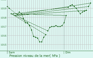 Graphe de la pression atmosphrique prvue pour Gramond