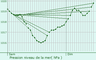 Graphe de la pression atmosphrique prvue pour Huparlac