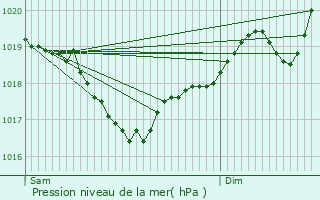 Graphe de la pression atmosphrique prvue pour Saint-Chly-d