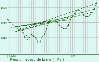 Graphe de la pression atmosphrique prvue pour Nyer