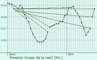 Graphe de la pression atmosphrique prvue pour Vinay