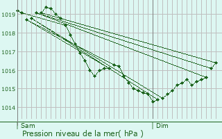 Graphe de la pression atmosphrique prvue pour Fontenelle-en-Brie