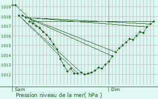 Graphe de la pression atmosphrique prvue pour Allineuc