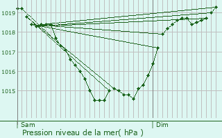 Graphe de la pression atmosphrique prvue pour Queaux