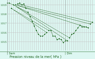 Graphe de la pression atmosphrique prvue pour Chu