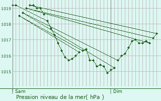 Graphe de la pression atmosphrique prvue pour Dy