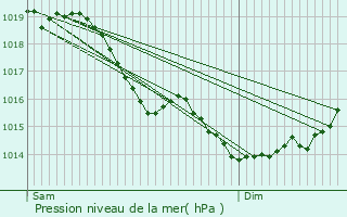 Graphe de la pression atmosphrique prvue pour Landricourt