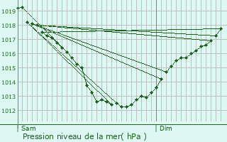 Graphe de la pression atmosphrique prvue pour Gueltas