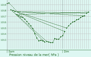 Graphe de la pression atmosphrique prvue pour Morac