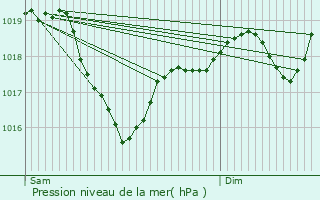 Graphe de la pression atmosphrique prvue pour Fondamente