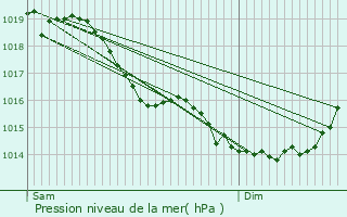 Graphe de la pression atmosphrique prvue pour Montigny-sur-Crcy