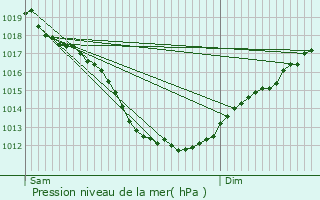 Graphe de la pression atmosphrique prvue pour Trmreuc