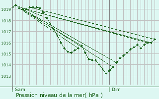 Graphe de la pression atmosphrique prvue pour Villiers-sur-Orge