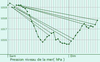 Graphe de la pression atmosphrique prvue pour Ravires