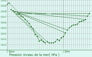 Graphe de la pression atmosphrique prvue pour La Prnessaye