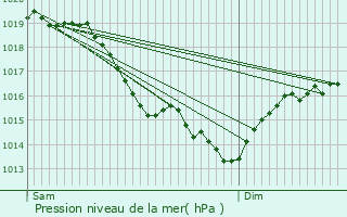 Graphe de la pression atmosphrique prvue pour Aunay-sous-Auneau