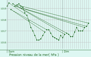 Graphe de la pression atmosphrique prvue pour Ternat