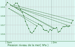 Graphe de la pression atmosphrique prvue pour Verbiesles