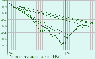 Graphe de la pression atmosphrique prvue pour Auneau