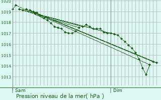 Graphe de la pression atmosphrique prvue pour Hurbache