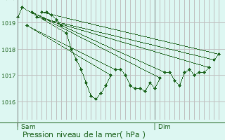 Graphe de la pression atmosphrique prvue pour Courcelles-en-Montagne